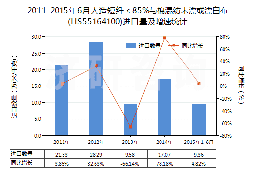 2011-2015年6月人造短纖＜85%與棉混紡未漂或漂白布(HS55164100)進(jìn)口量及增速統(tǒng)計(jì)